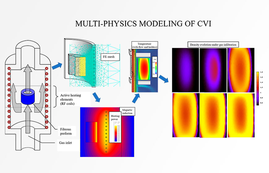 Multi-physics modeling of CVI
