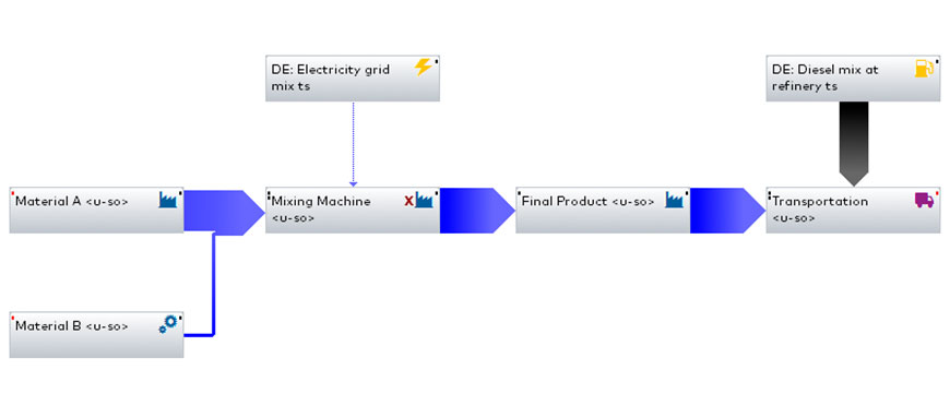 Figure 2: An exemplary process model made in GaBi