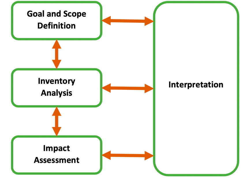 Figure 1: LCA framework based on ISO 14040