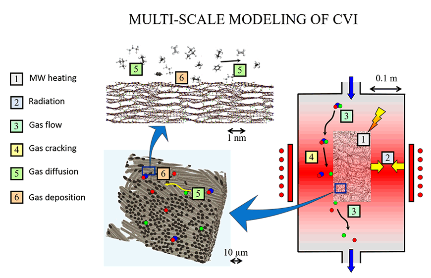 Multi-scale modeling of CVI
