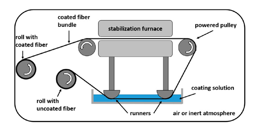 Schematic illustration of the coating machine